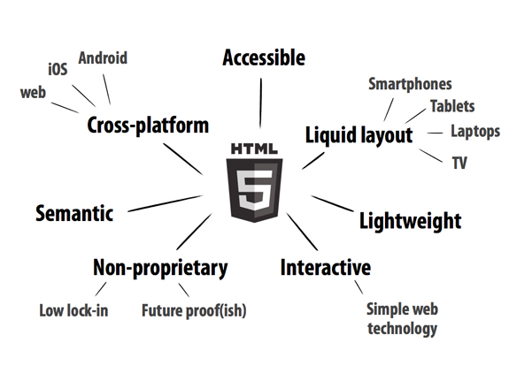 How To Tap the Potential in HTML5?